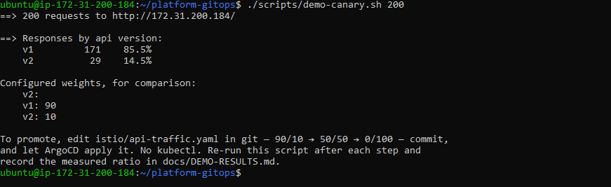 Terminal: demo-canary.sh sends 200 requests; responses by api version are v1 171 (85.5%) and v2 29 (14.5%), against configured weights of 90 and 10.