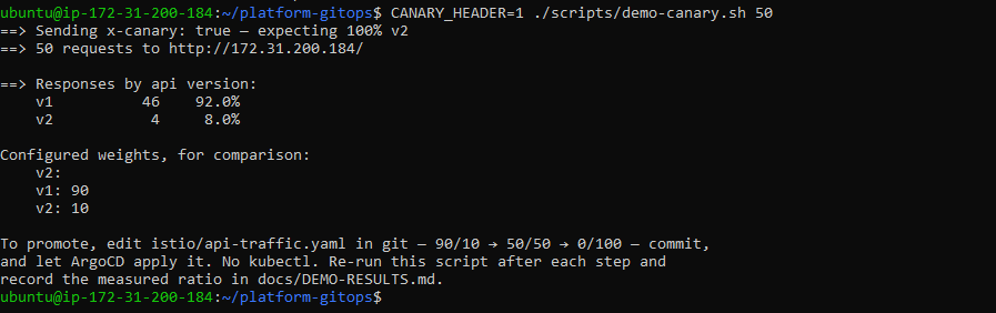 Terminal: CANARY_HEADER=1 demo-canary.sh 50 sends x-canary true, expecting 100% v2; responses are v1 46 (92%) and v2 4 (8%), against configured weights of 90 and 10.