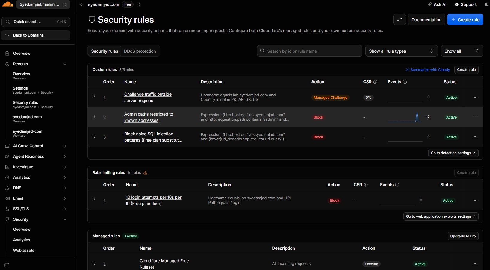Cloudflare Security Rules dashboard listing three custom rules and one rate-limiting rule, with the Managed Ruleset section showing the Free plan and an Upgrade to Pro prompt.