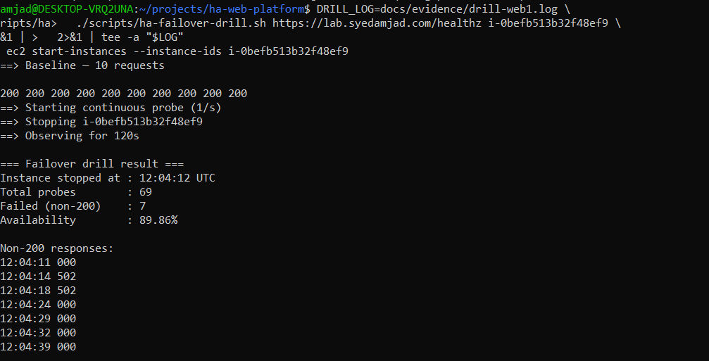 Failover drill output: baseline ten requests all 200, instance i-0befb513b32f48ef9 stopped at 12:04:12 UTC, 69 total probes, 7 failed, 89.86% availability, and a list of non-200 responses showing two 502s and five 000 timeouts at scattered timestamps.