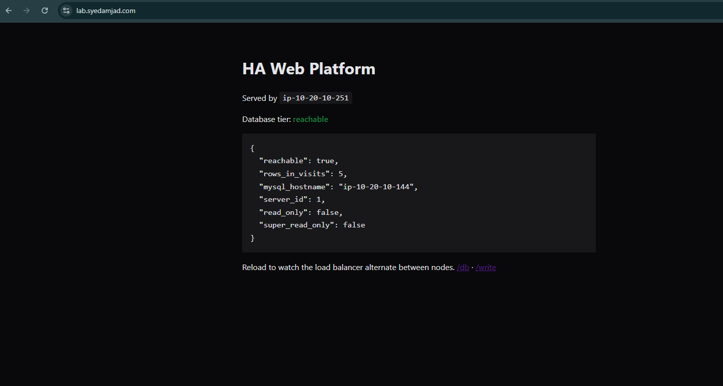 Browser at lab.syedamjad.com showing the HA Web Platform page: served by ip-10-20-10-251, database tier reachable, and a JSON block reporting rows_in_visits, the MySQL hostname, server_id 1, read_only false and super_read_only false.