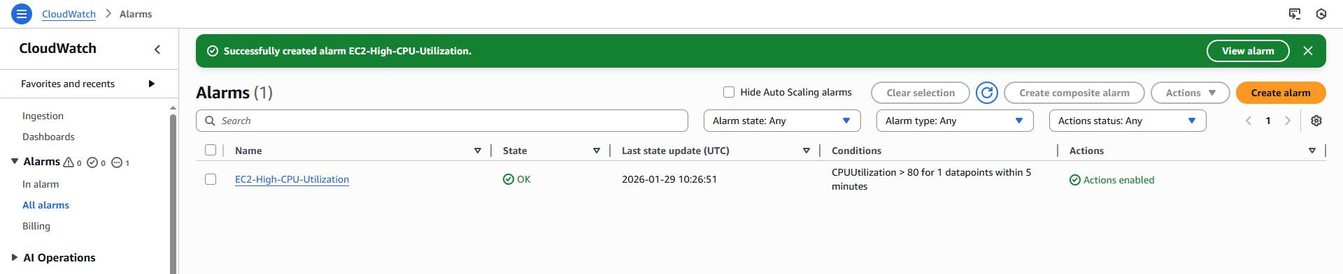 CloudWatch alarms console showing an EC2 high CPU utilisation alarm in OK state with actions enabled.