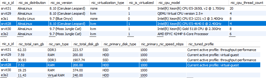 Database grid of the current inventory, one row per server: OS distribution and version, virtualisation type, CPU model, thread count, RAM in GB and type, total disk in GB, primary disk type (SSD or HDD), primary NIC speed of 1000 Mbps, and the tuned profile (throughput-performance or virtual-guest).