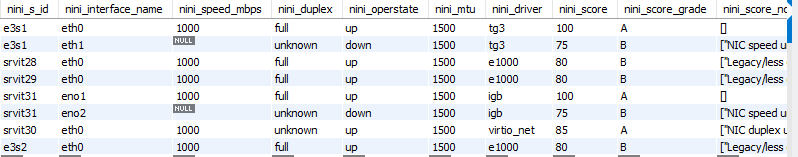 Database grid of network interfaces with name, speed, duplex, state, MTU, driver, score, grade and notes. tg3 and igb interfaces that are up score 100, grade A; e1000 interfaces score 80, grade B, with a Legacy driver note; a virtio_net interface scores 85, grade A, noting duplex unavailable; interfaces that are down score 75 with a speed-unavailable note.