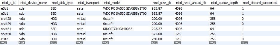 Database grid of storage devices: two bare-metal servers show SATA SSDs with discard supported and queue depth 64; the KVM guests show device vda, type HDD, transport virtual, model 0x1af4, queue depth 256.