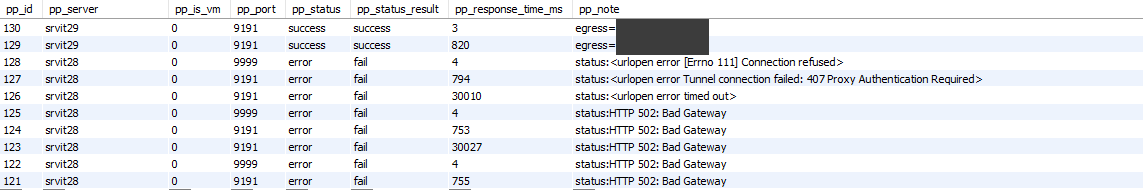 Database grid of recent queue rows: two successes with an egress address (redacted), then failures whose notes are raw exception strings — Errno 111 Connection refused on port 9999, Tunnel connection failed 407 Proxy Authentication Required, urlopen error timed out after about 30 seconds, and several HTTP 502 Bad Gateway.